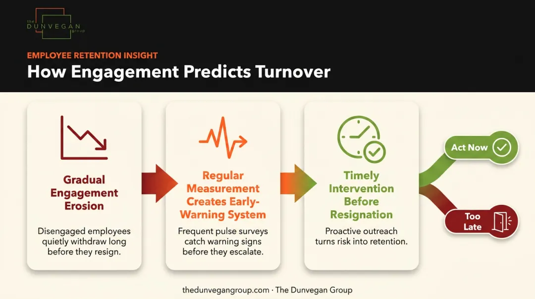 3-step engagement to retention early warning process flow diagram