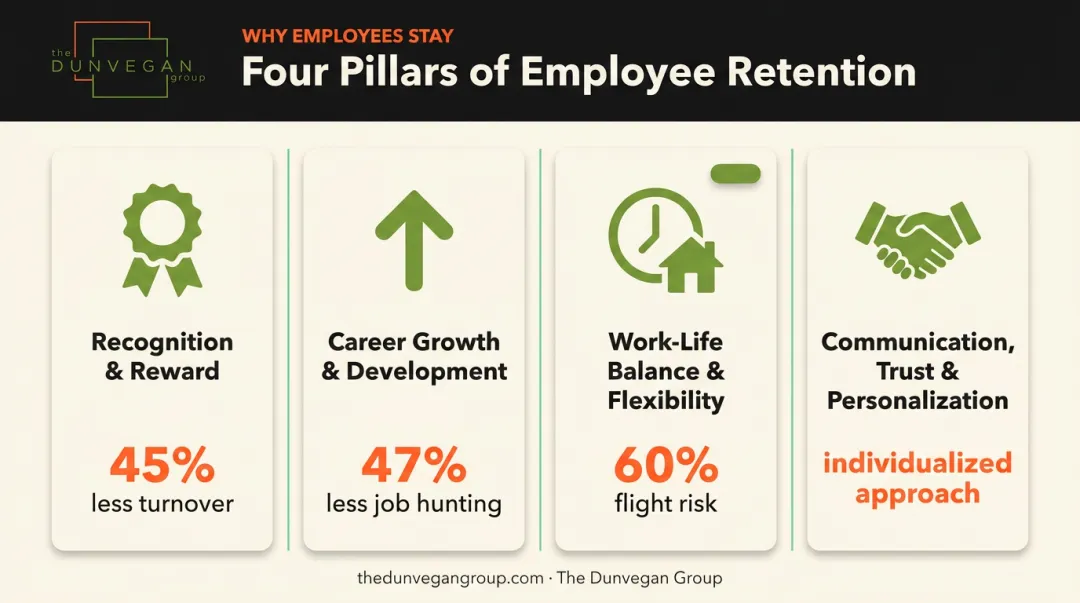Four pillars of employee retention recognition growth flexibility and trust