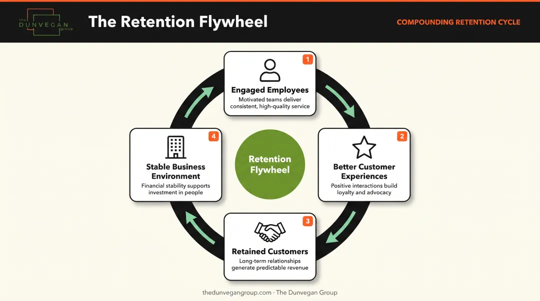 Customer and employee retention compounding flywheel cycle diagram for B2B