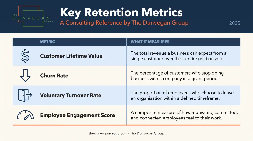 B2B retention metrics comparison table CLV churn turnover and engagement scores