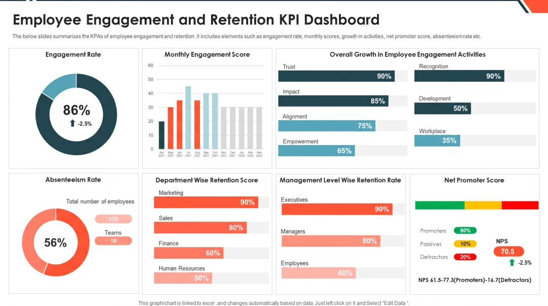 Employee engagement survey results dashboard displaying workforce retention metrics