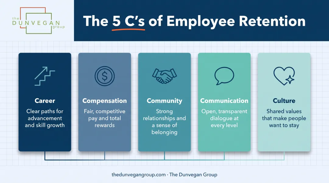 Five C's of employee retention framework career compensation culture