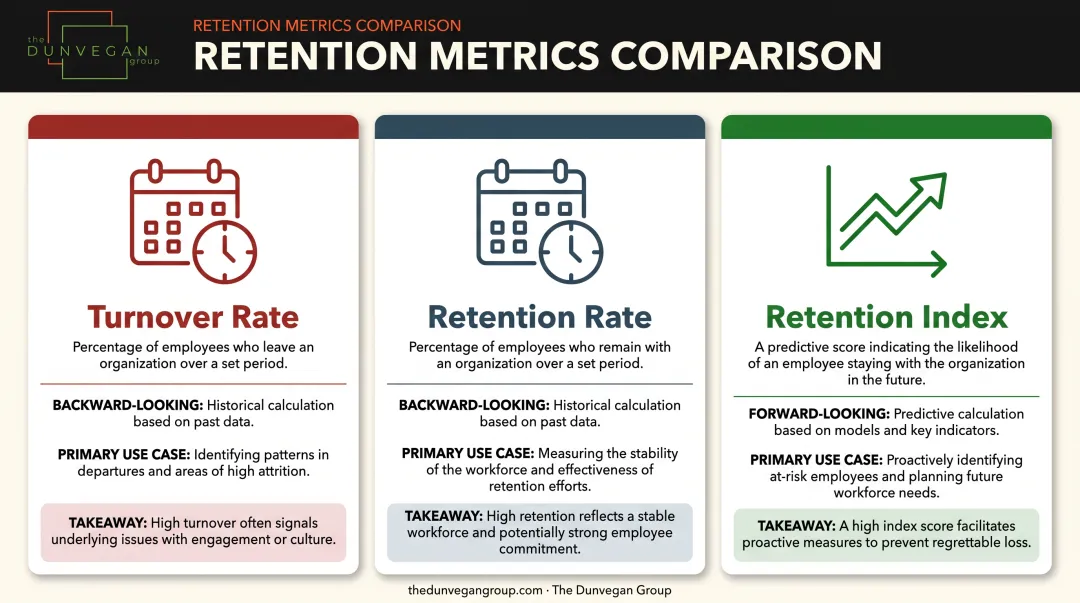 Turnover rate versus retention rate versus retention index comparison