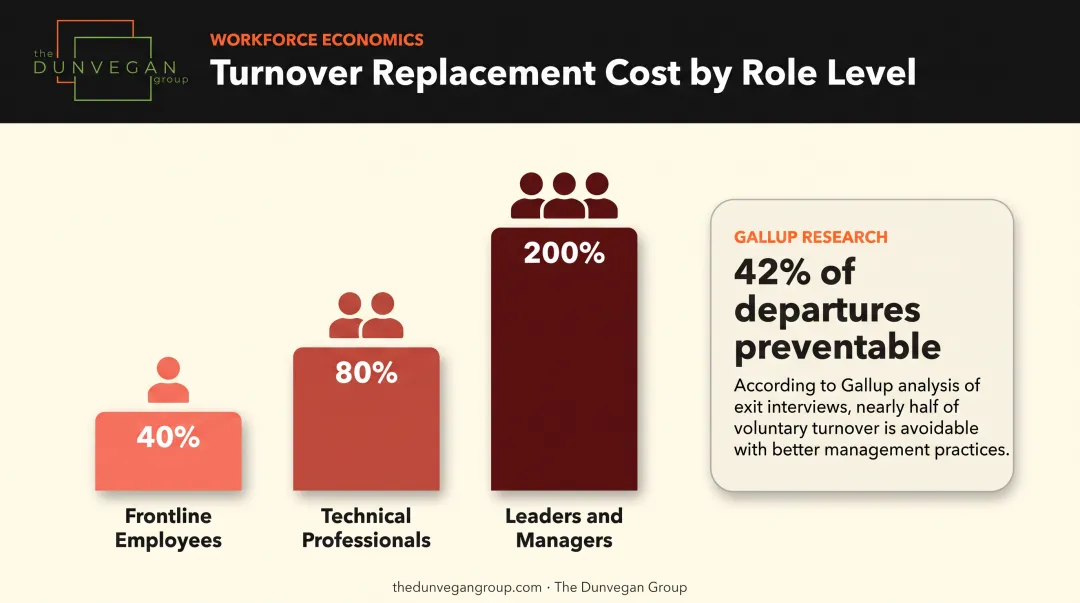 Employee replacement cost percentage by role frontline technical leadership