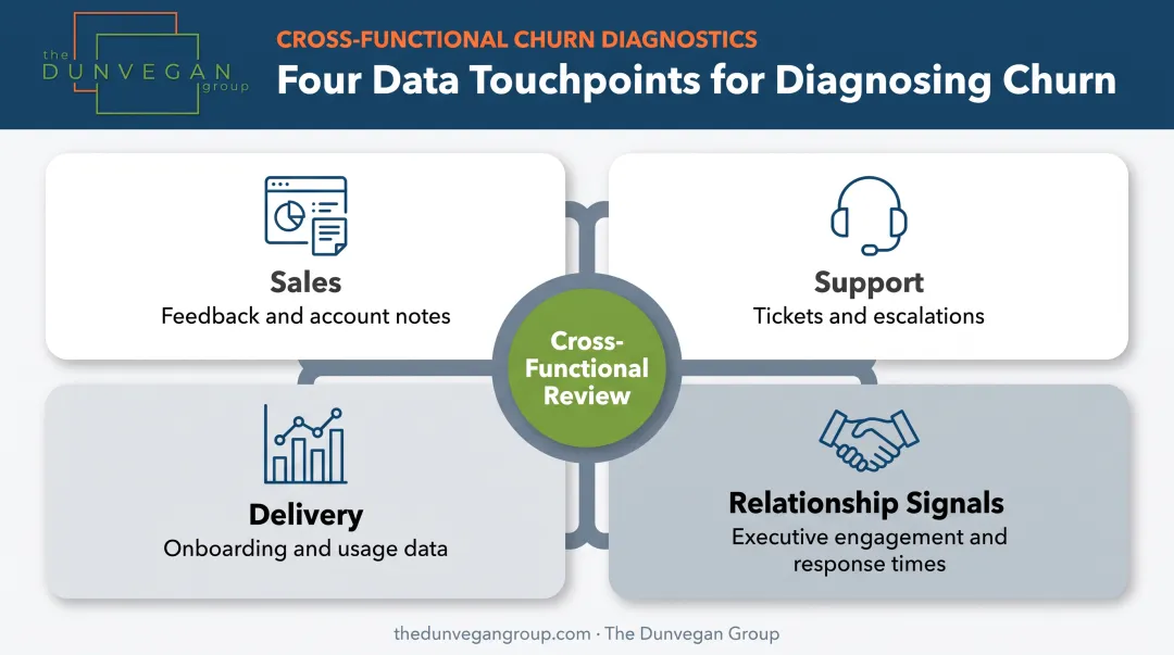Four data touchpoints for diagnosing B2B customer churn patterns