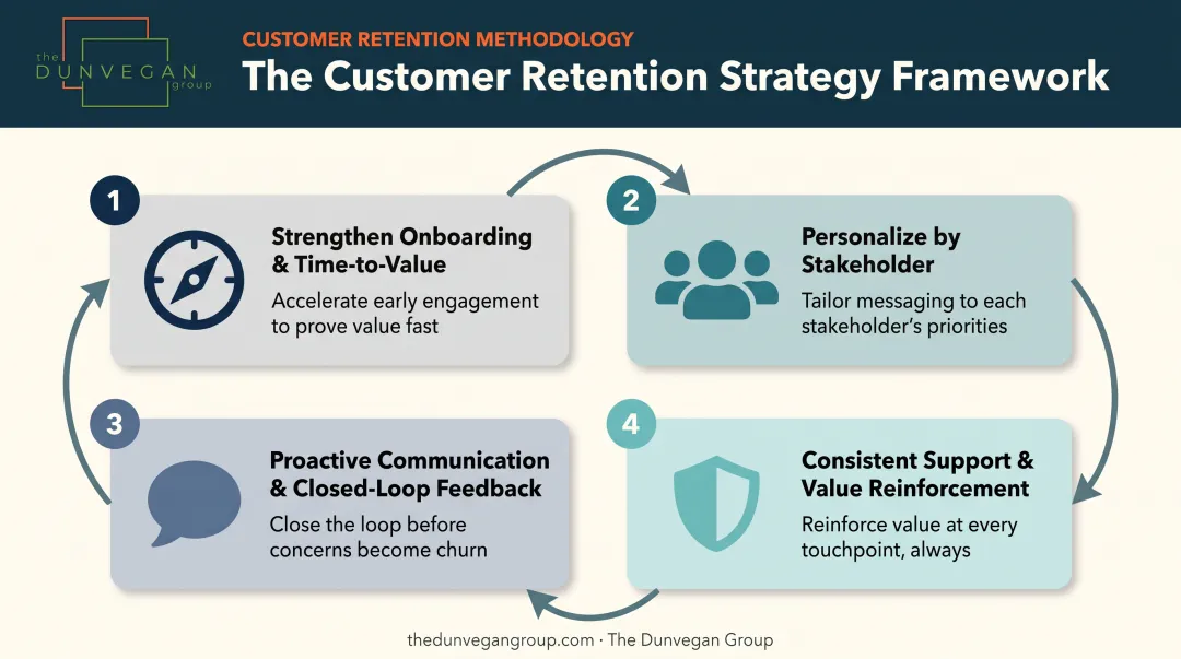 Four proven strategies to reduce B2B customer churn framework