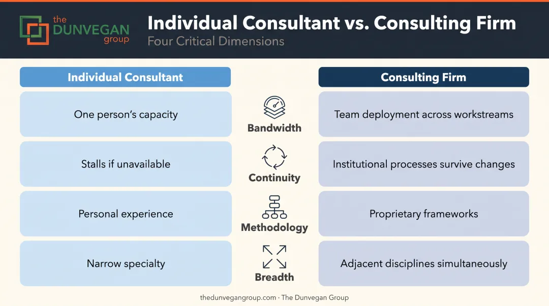 Individual consultant versus consulting firm four-factor comparison table infographic