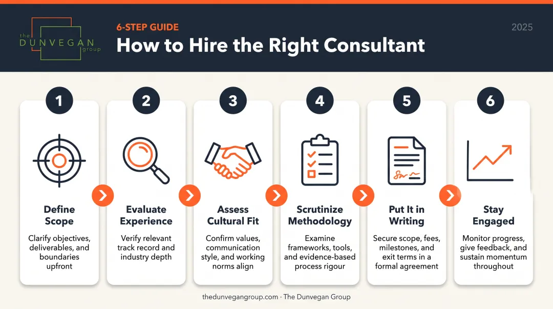 Six-step consulting hiring process from scope definition to active engagement