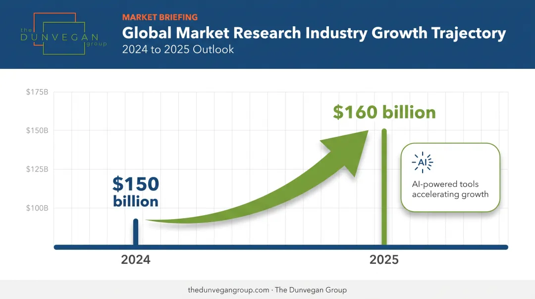 Market research industry revenue growth trend from 2024 to 2025