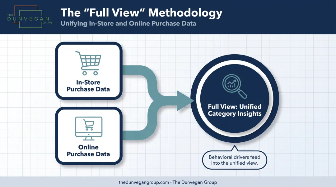 NielsenIQ Full View methodology merging in-store and online retail data