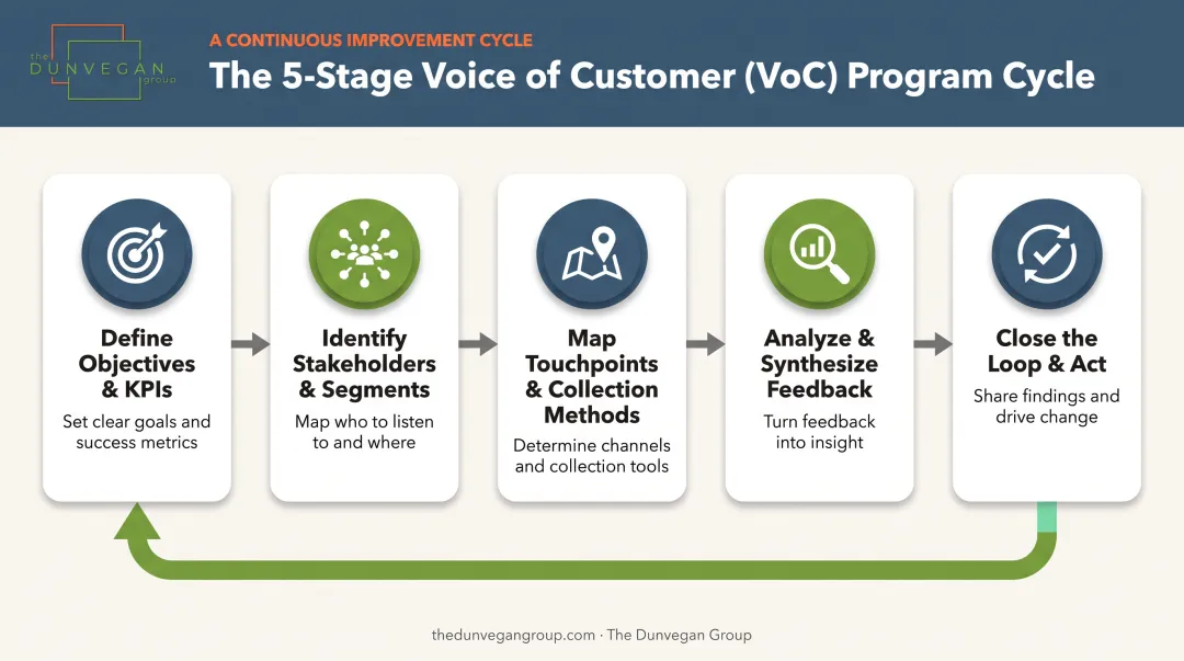 5-step process for building a B2B Voice of Customer program