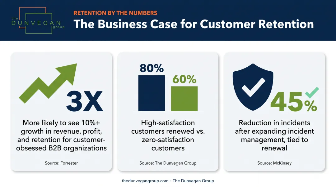 B2B customer feedback statistics showing retention and revenue impact data