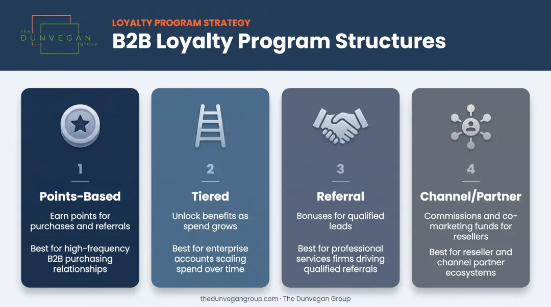 Four B2B loyalty program structures points tiered referral channel comparison