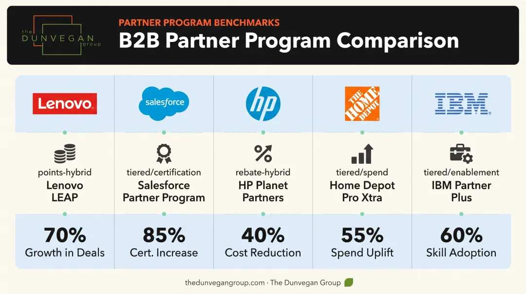 Comparison of five leading B2B loyalty programs by type and results