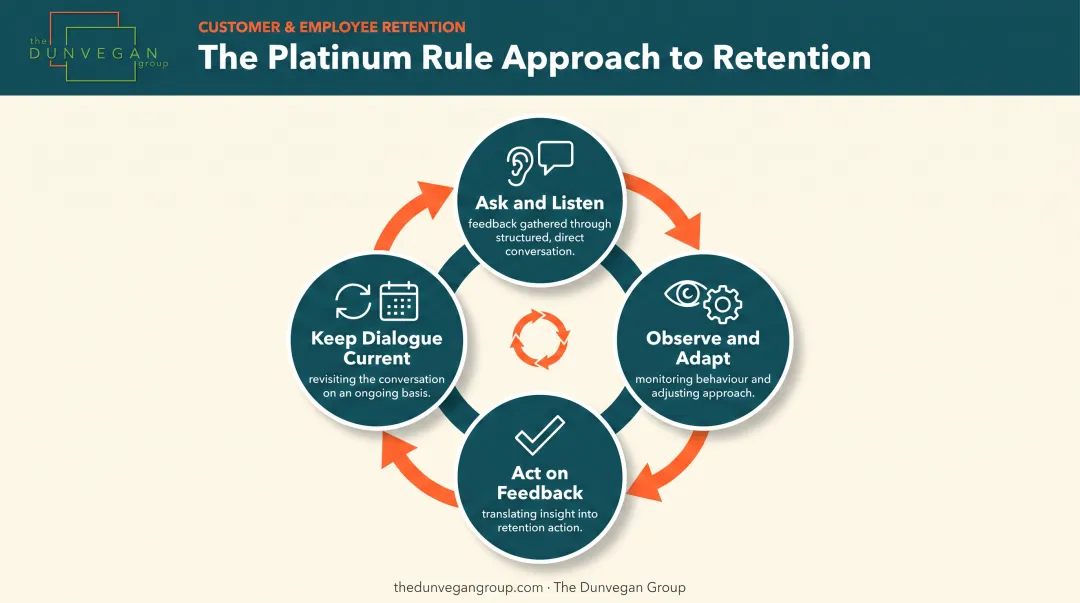 Platinum Rule four-habit framework for B2B customer retention loyalty