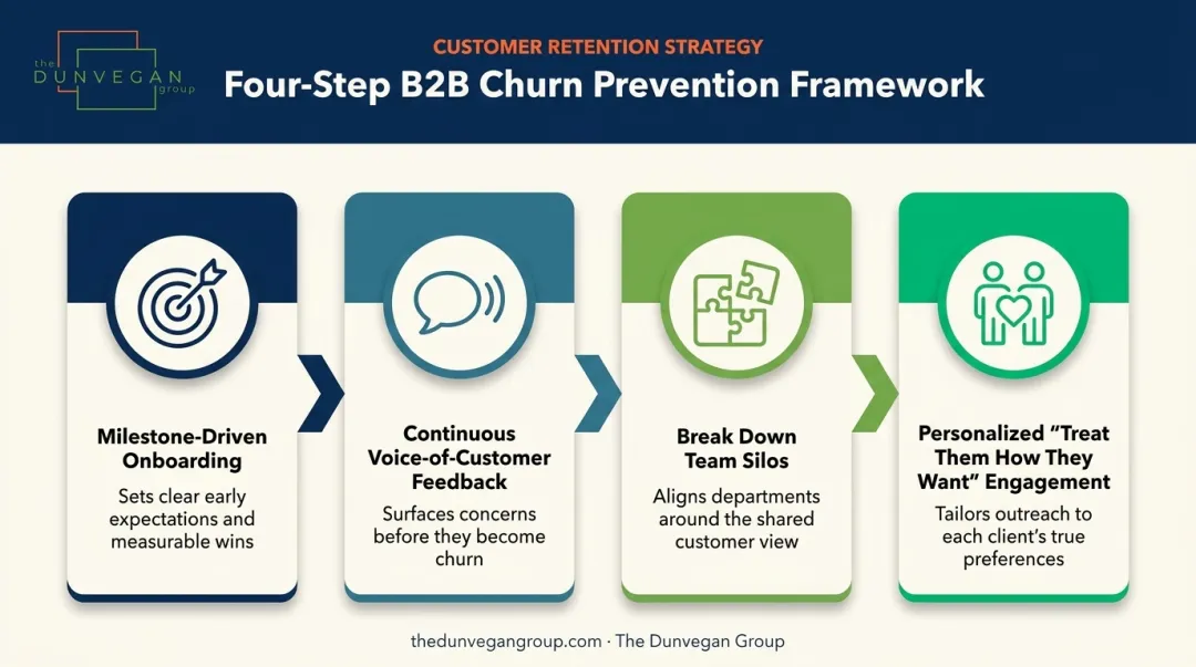 4-step B2B churn prevention framework for account management teams