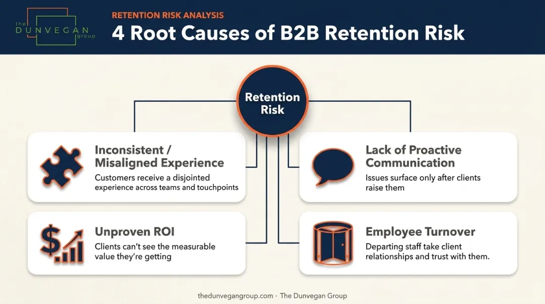 4 root causes of B2B customer retention risk infographic
