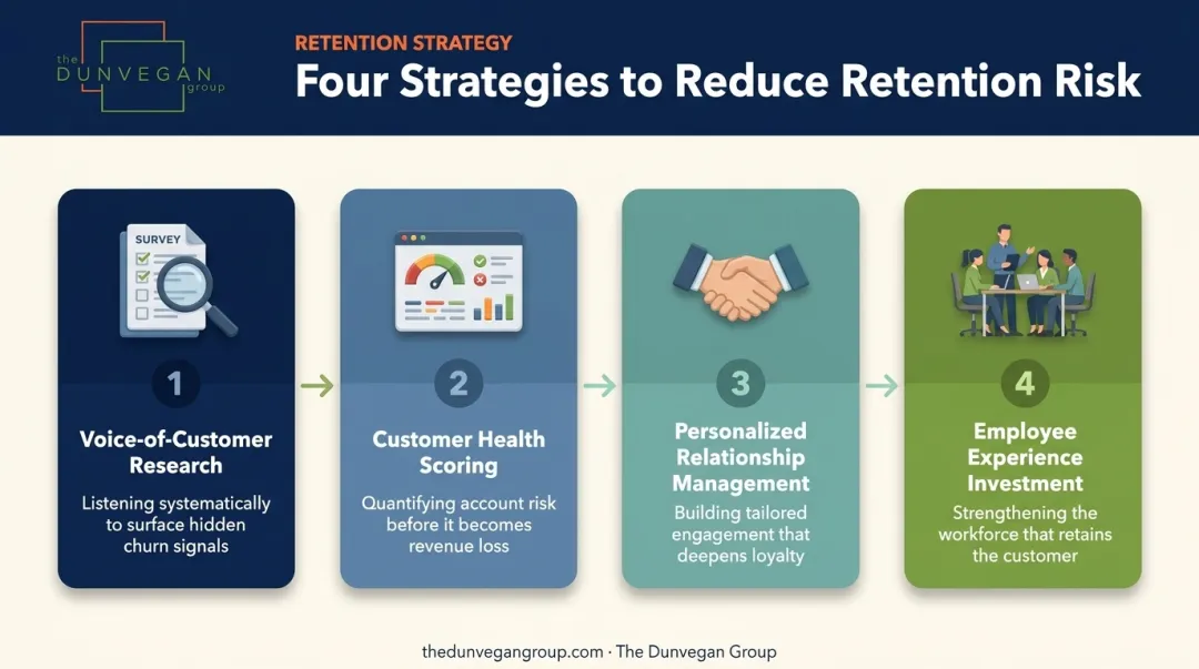 4-strategy framework for reducing B2B customer retention risk