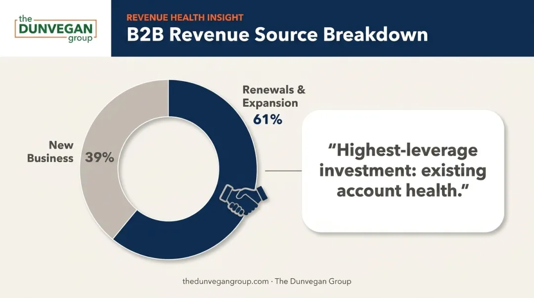 B2B revenue split showing 61 percent from renewals and expansion
