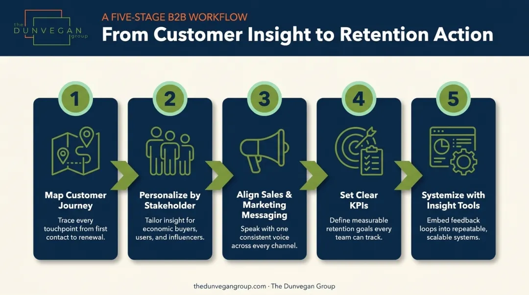 Five-step retention driven framework turning B2B insights into measurable action