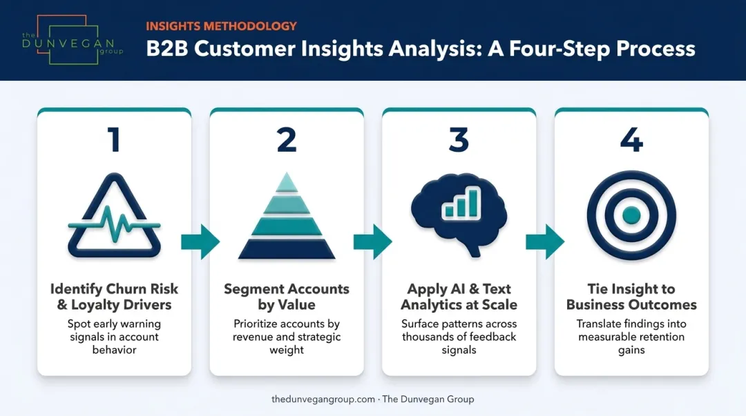 Four-step B2B customer insight analysis process from risk to outcomes