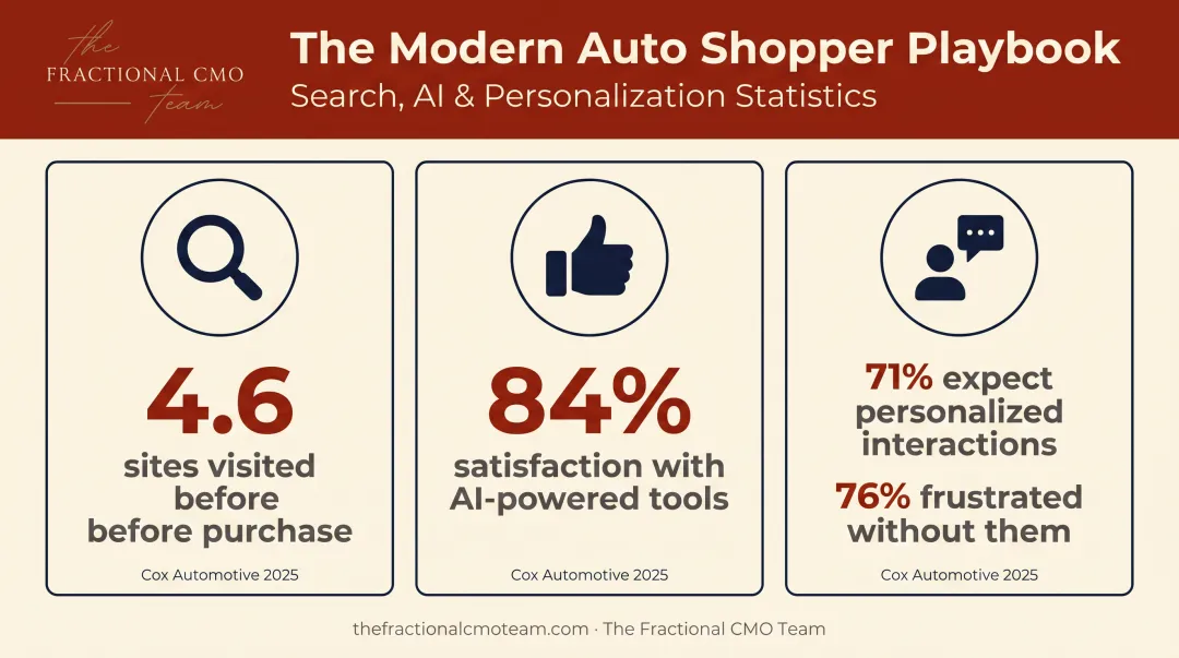 2026 car shopper research statistics on AI tools and personalization expectations