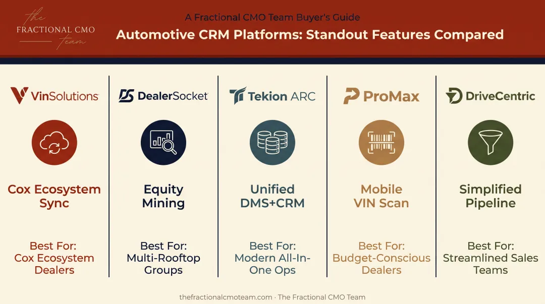 Comparison chart of top 5 automotive CRM platforms for 2026