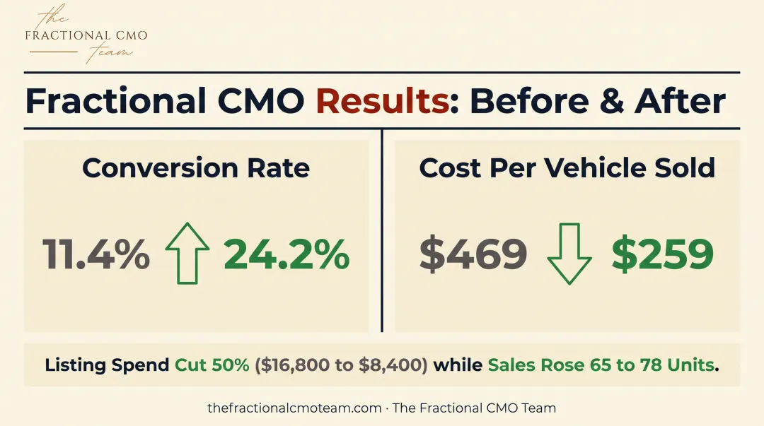 Dealership marketing audit results showing conversion rate and cost improvements