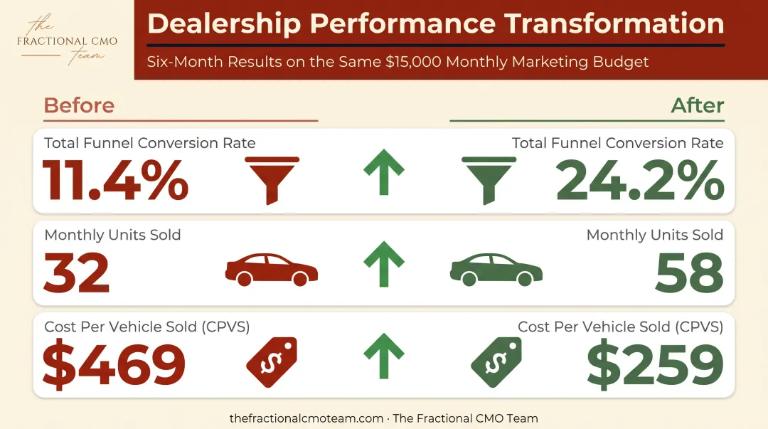 Before and after automotive sales funnel conversion rate improvement chart