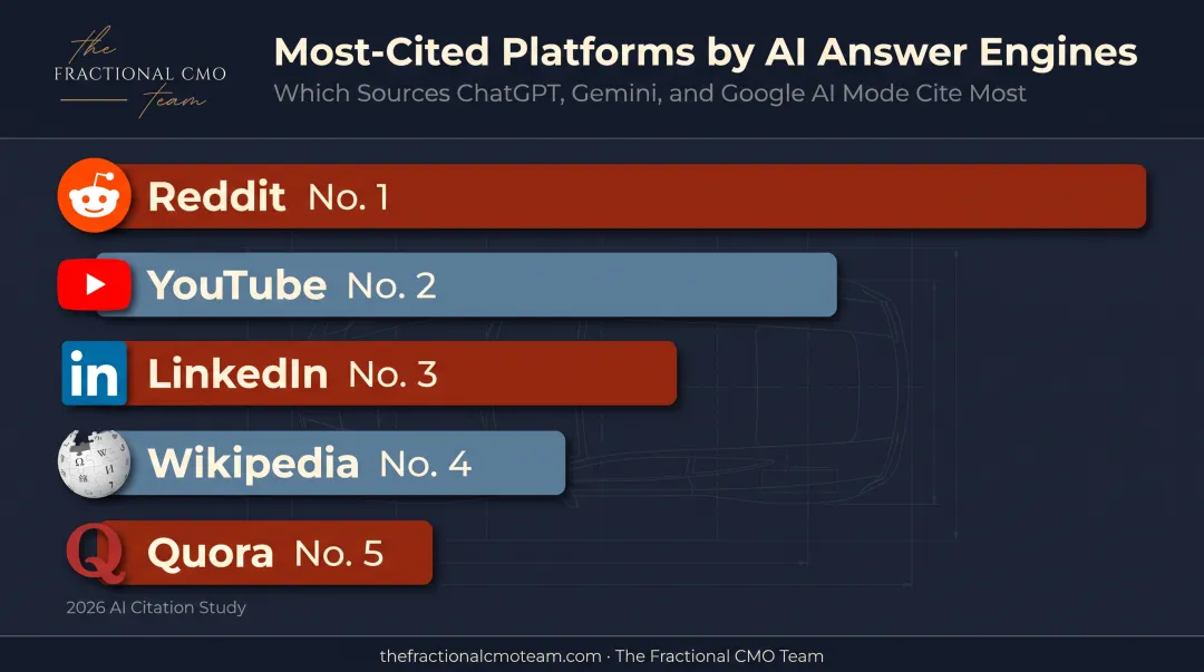 Top platforms cited by AI answer engines ranking chart