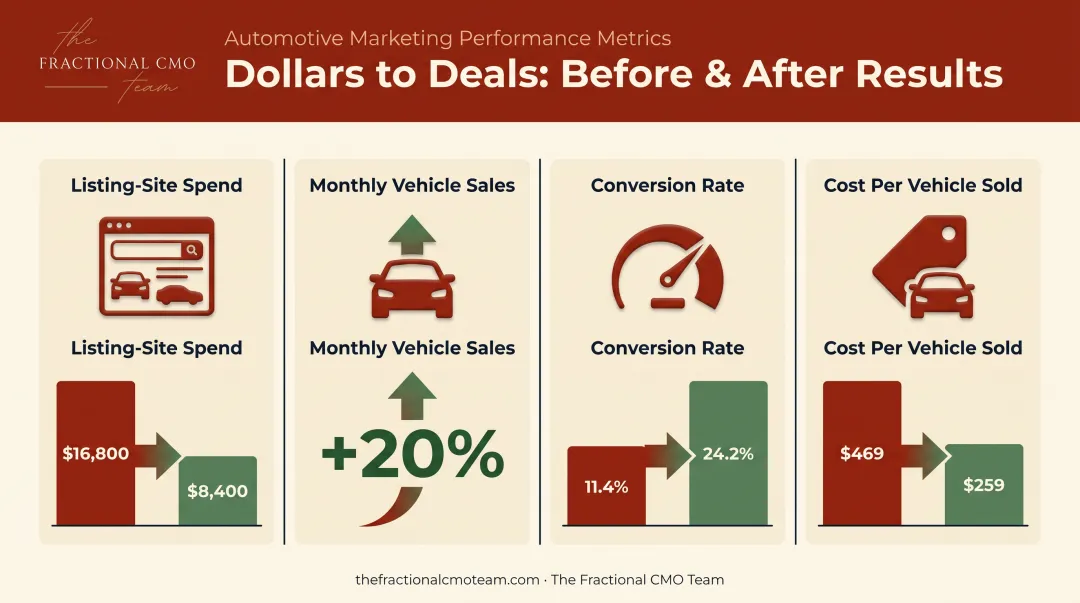 Dollars to Deals program results showing dealership marketing cost reduction and sales growth