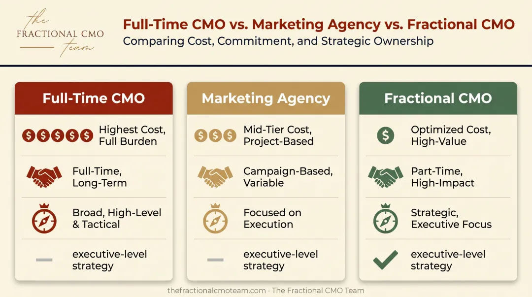 Full-time CMO versus marketing agency versus fractional CMO comparison