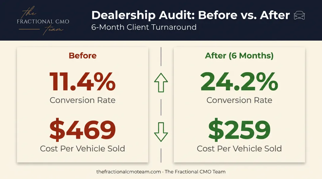 Dealership marketing audit results conversion rate and cost per vehicle sold improvement
