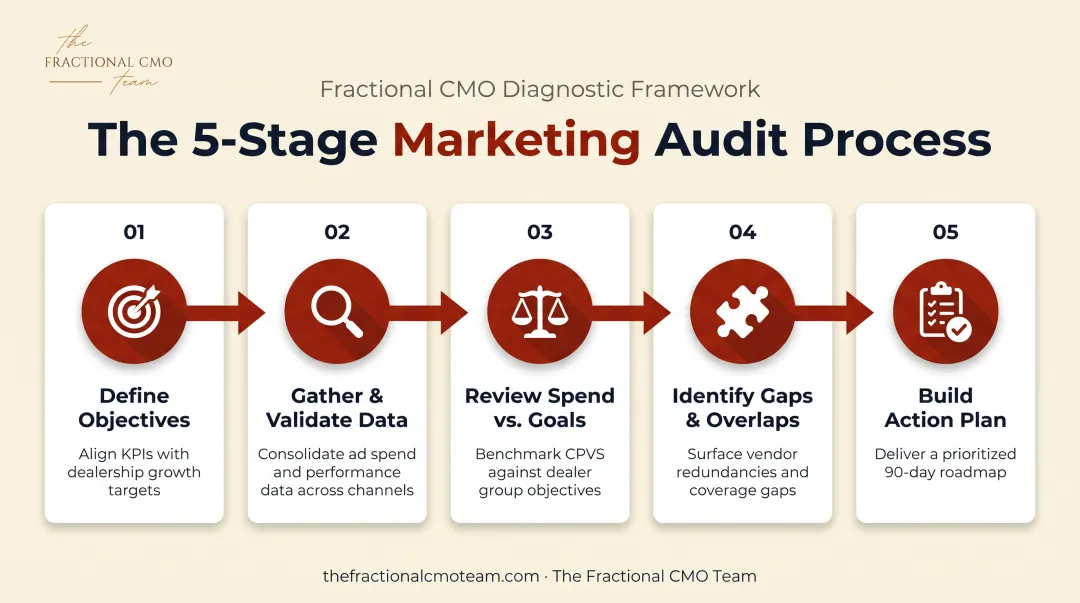 5-step marketing audit process from objectives to action plan