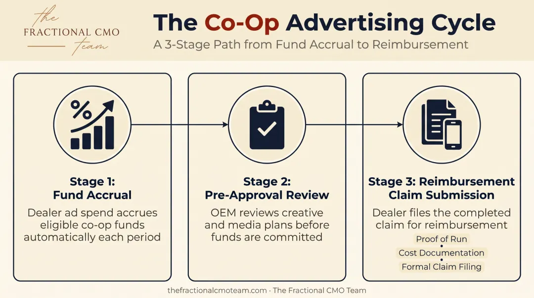 3-step automotive co-op advertising reimbursement process flow
