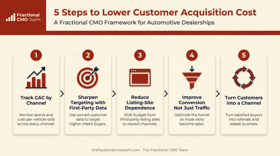 Five-step process to lower dealership customer acquisition cost