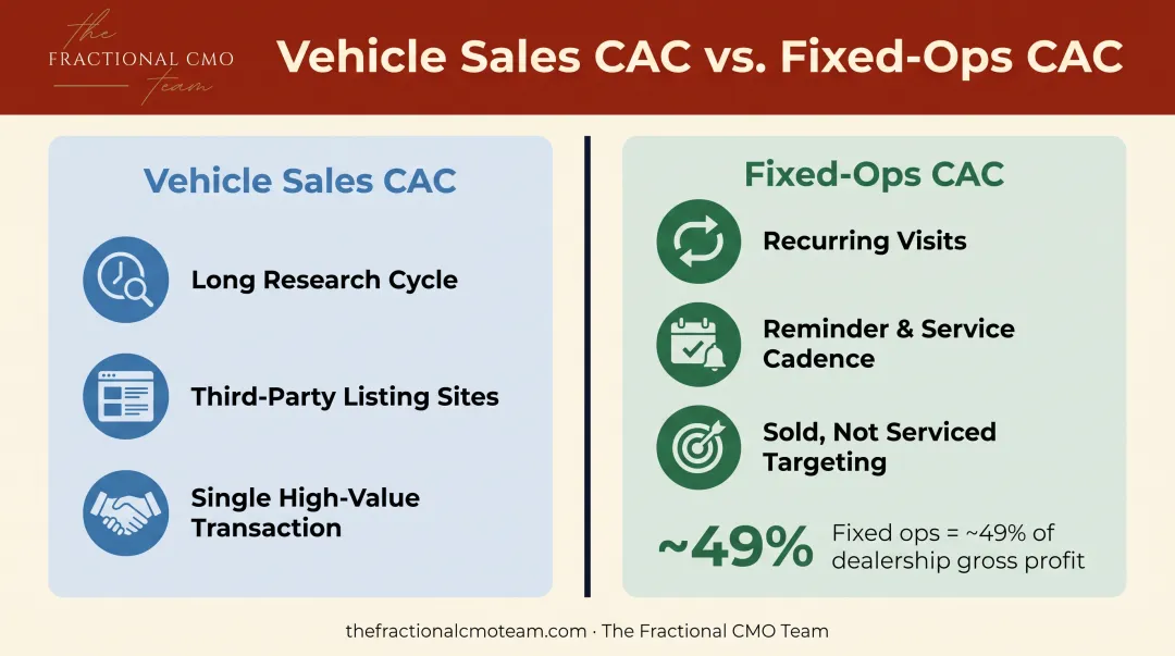 Vehicle sales CAC versus fixed-operations CAC comparison for dealerships
