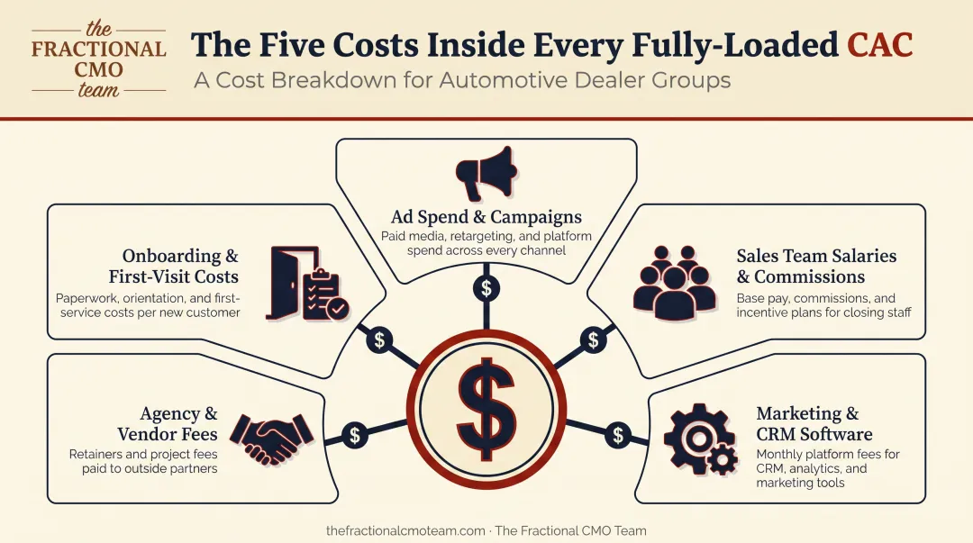 Five cost categories included in fully loaded CAC calculation