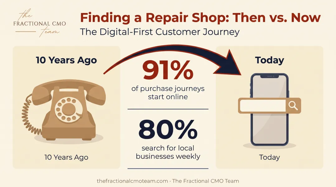 Digital-first customer journey statistics for local auto repair searches