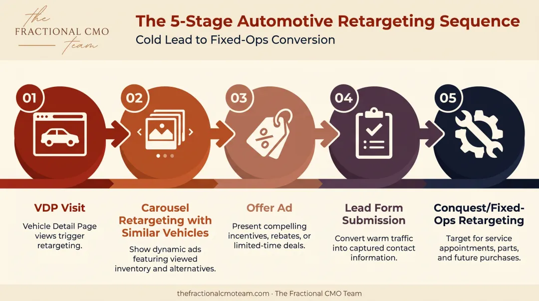 Dealership retargeting funnel sequence from VDP visit to service offer