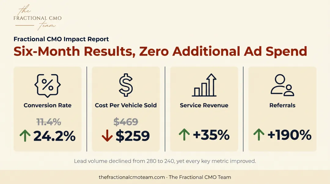 Six-month dealership marketing case study showing conversion rate and cost gains