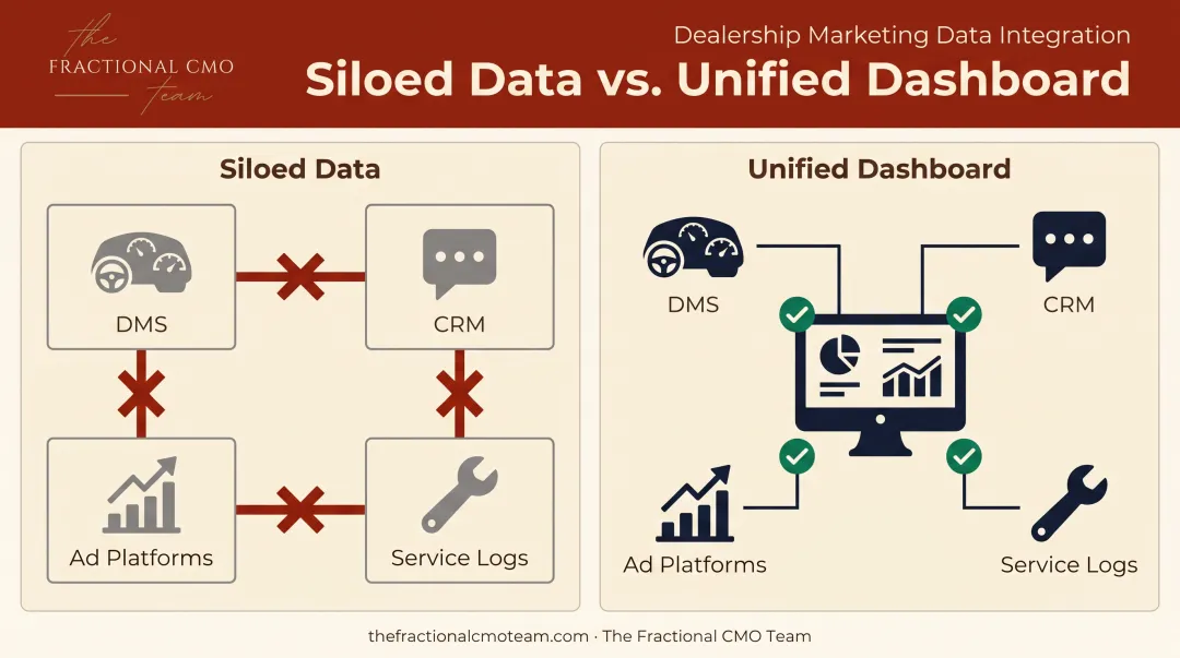 Siloed dealership data versus unified dashboard connecting CRM DMS and marketing