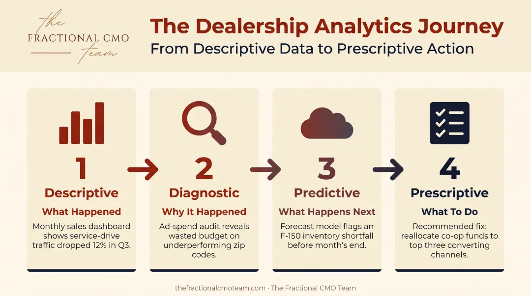 Four types of dealership analytics from descriptive to prescriptive process flow