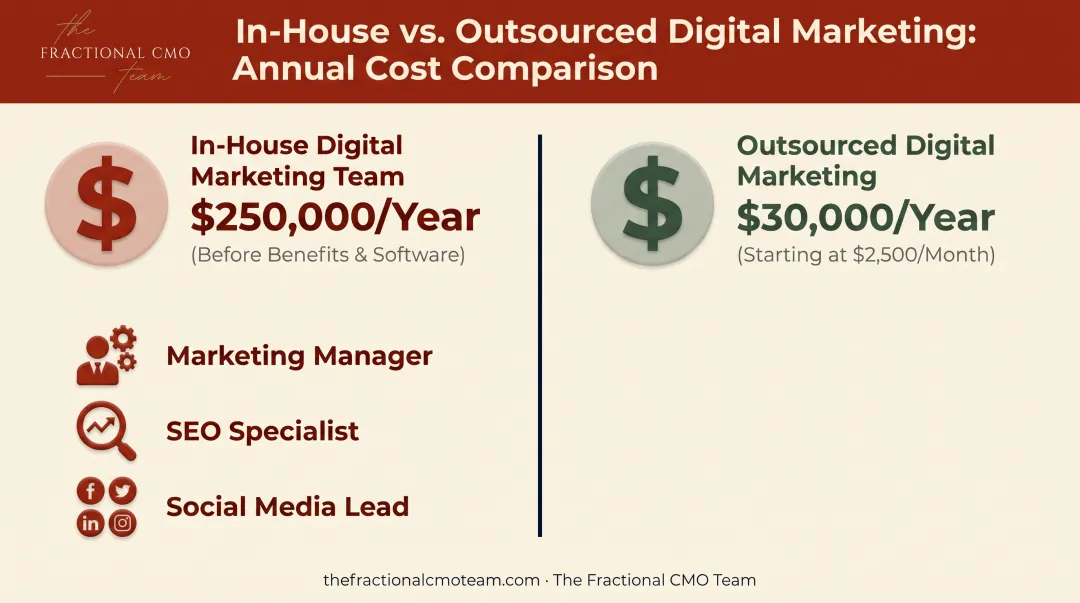 In-house versus outsourced marketing annual cost comparison chart