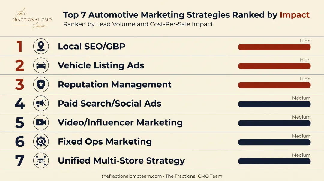Seven automotive marketing strategies ranked by impact and cost