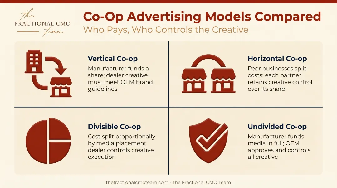 Four types of cooperative advertising programs comparison chart