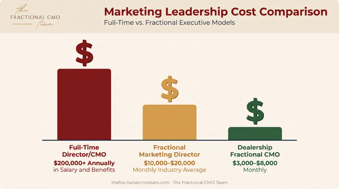 Fractional director versus fractional CMO versus full-time salary cost comparison