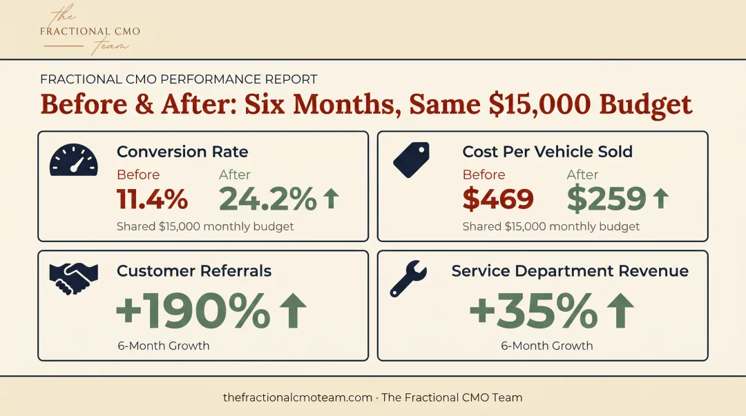 Dealership six-month before and after marketing performance results chart