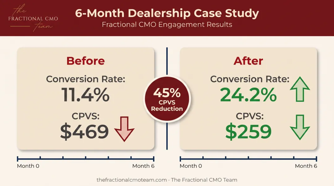 Six-month CPVS reduction and conversion rate improvement case study chart