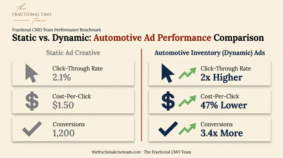 Dynamic inventory ads versus static ads performance comparison metrics